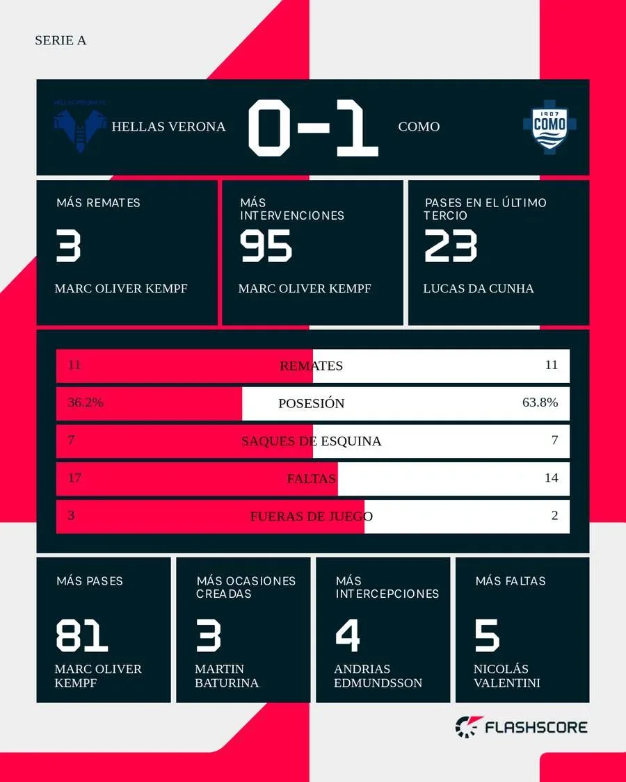 Estadísticas del Hellas Verona-Como