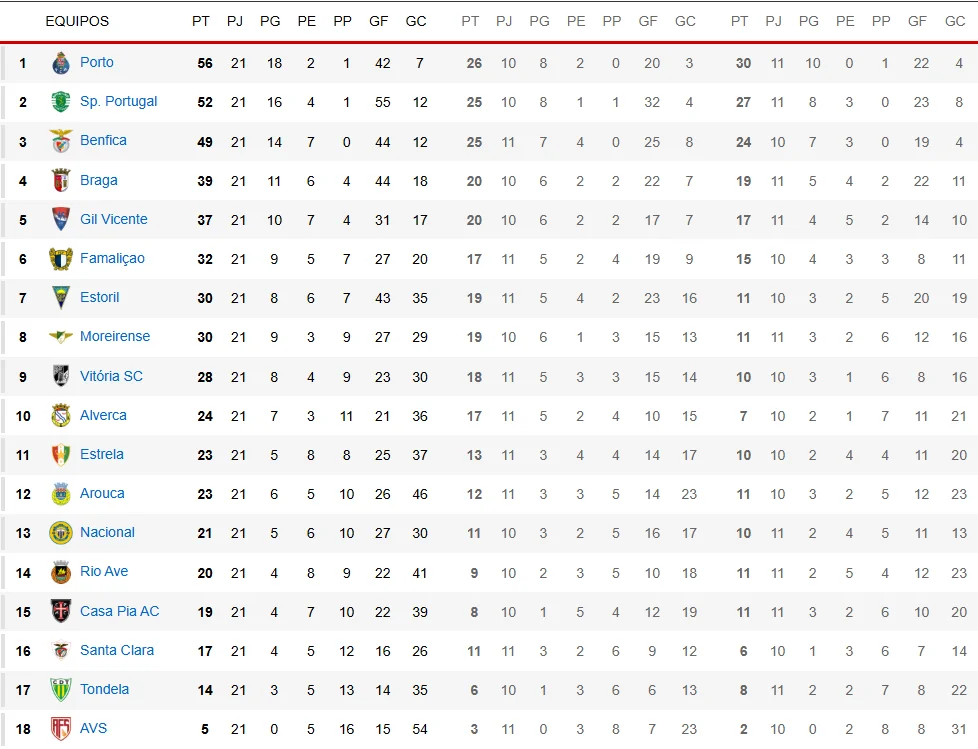 Clasificación de la liga portuguesa tras 21 jornadas de competición