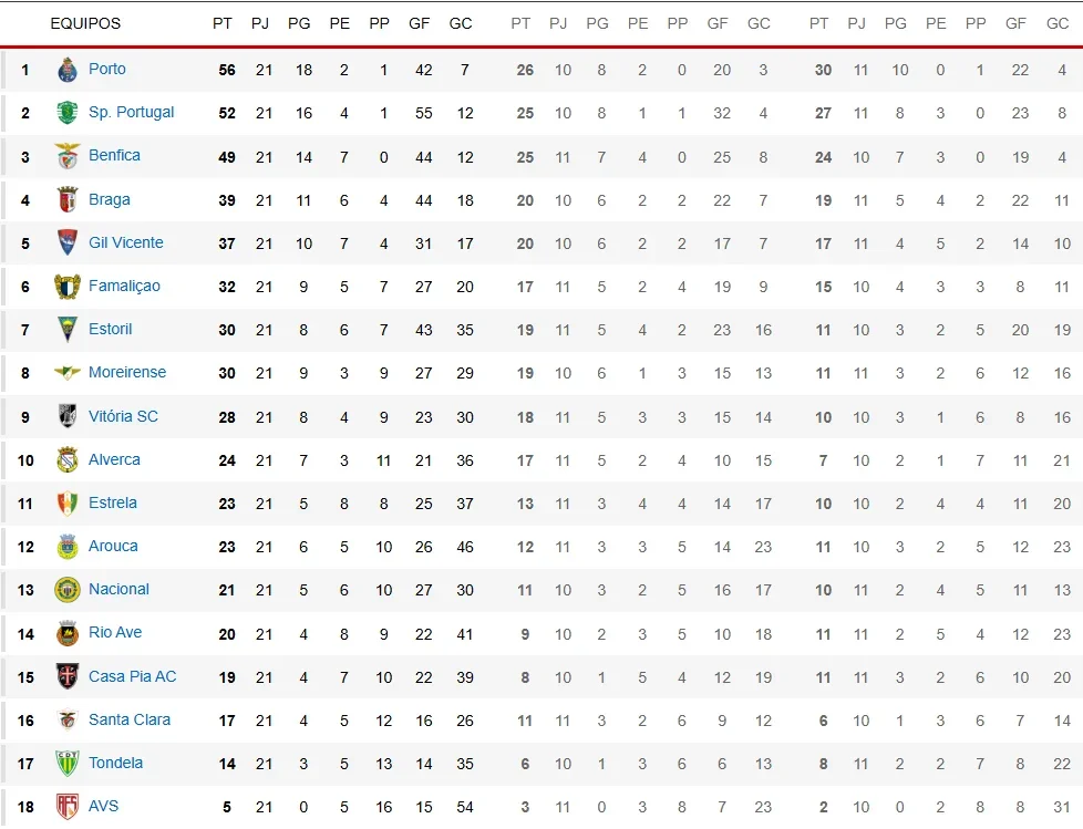 Clasificación de la liga portuguesa tras 21 jornadas de competición