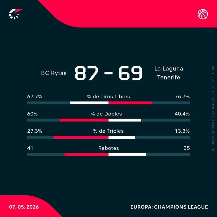 Estadísticas del Rytas-La Laguna Tenerife